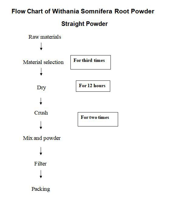 Flow chart of Withania Somnifera Root Powder